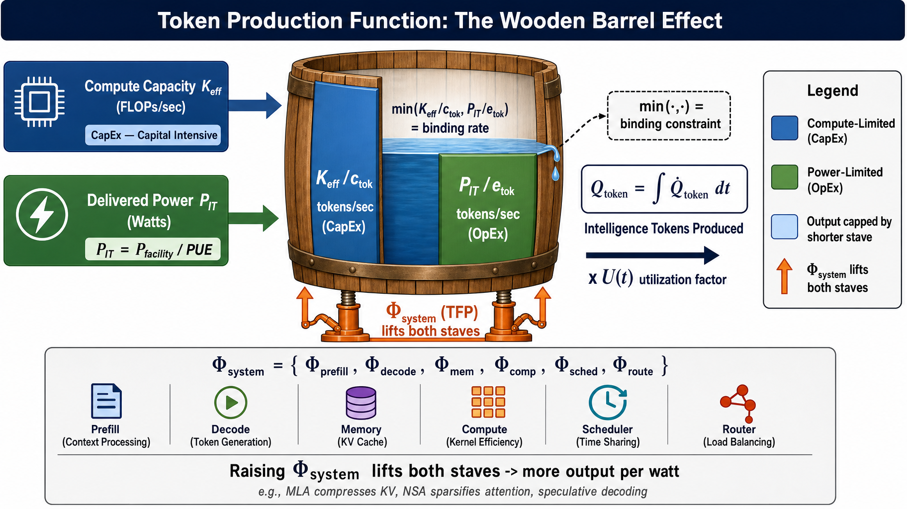 The Wooden Barrel Effect: token output is bounded by the shorter of compute capacity (CapEx) and delivered power (OpEx) staves.