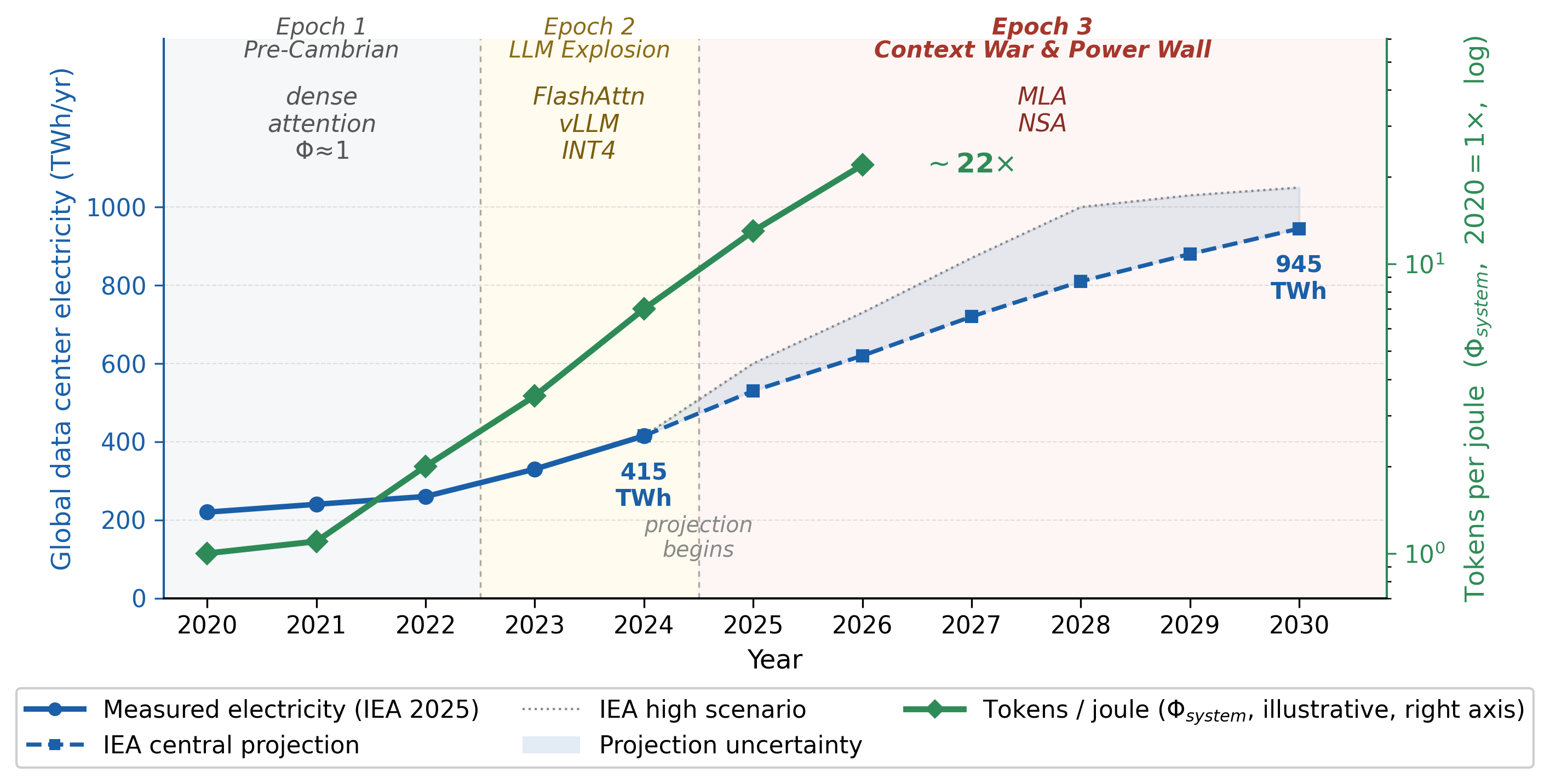 Global data center electricity (TWh/yr, 2020–2030, IEA) on the left axis versus an illustrative Φ_system proxy on the right axis (log scale, normalized 2020=1). Energy grows roughly linearly while Φ_system rises over an order of magnitude — tokens partially decouple from joules.