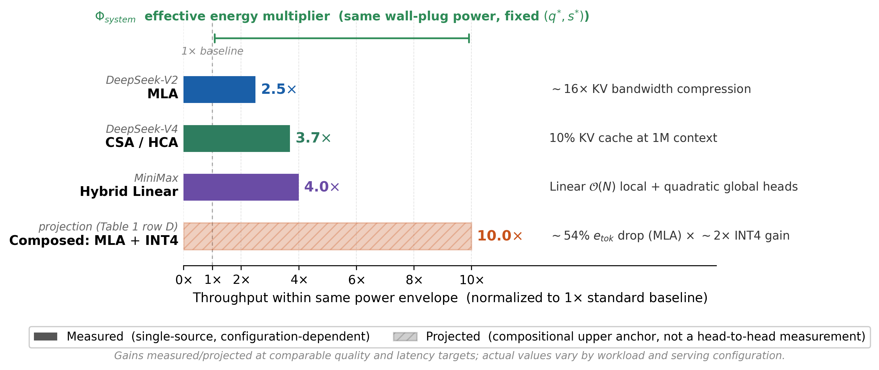 Architectural efficiency multiplier comparison: MLA (2.5×), CSA/HCA (3.7×), Hybrid Linear (4.0×), composed MLA + INT4 projection (10×). All measured under fixed quality and latency targets, except Composed which is a Table 1 row D projection.