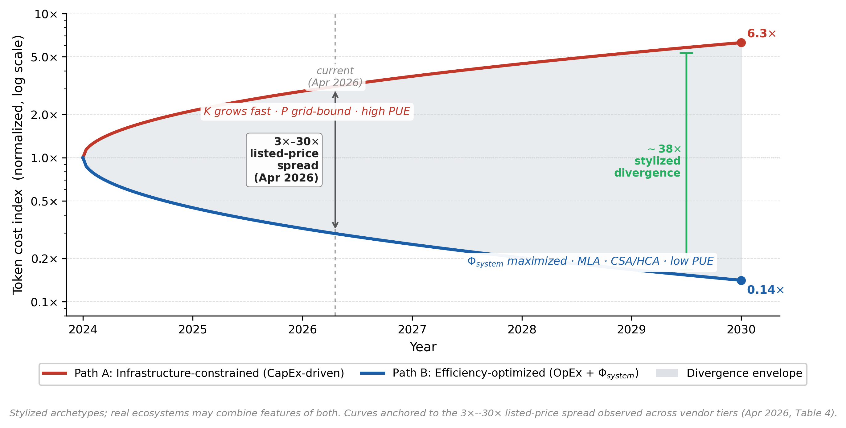 Stylized two-path divergence in token cost index, 2024–2030. Path A rises to ~6.3× while Path B falls to ~0.14×, producing a stylized ~38× divergence by 2030.